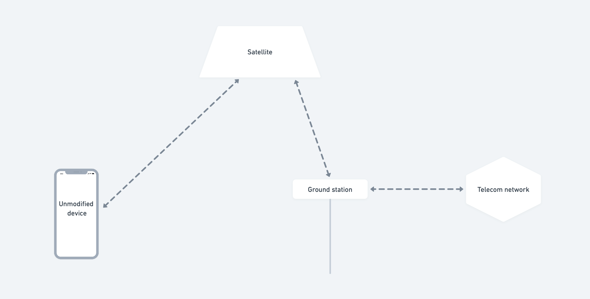Direct-To-Cell Technology Diagram